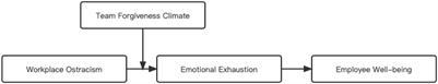 Workplace ostracism and employee wellbeing: A conservation of resource perspective